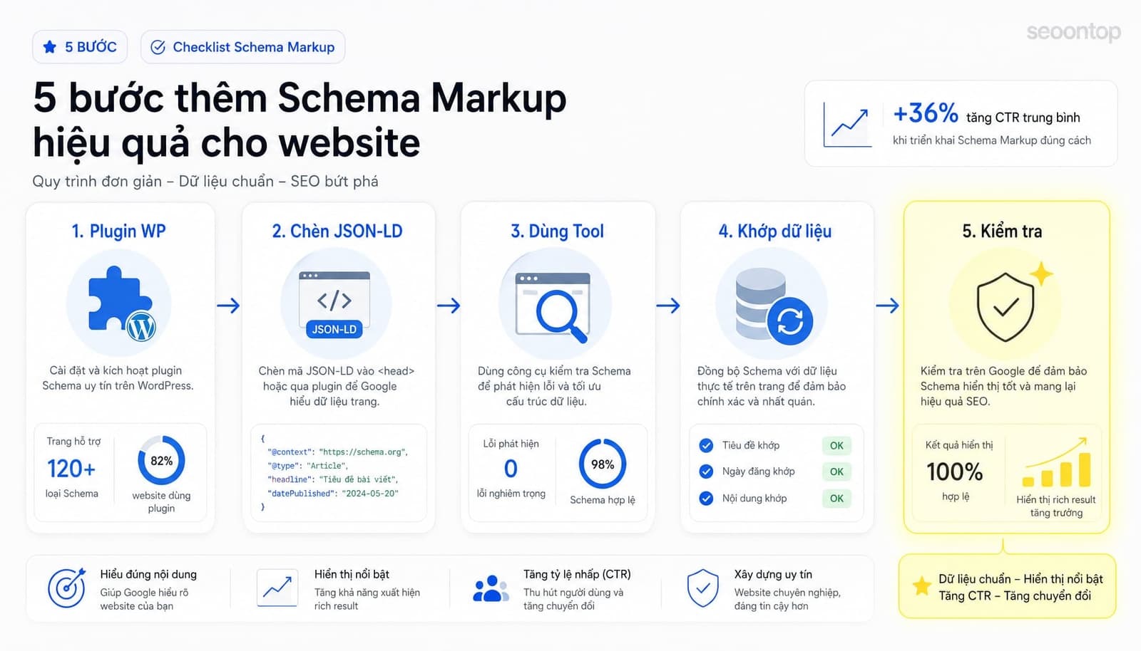 Schema markup là gì? Hướng dẫn SEO cơ bản cho người mới