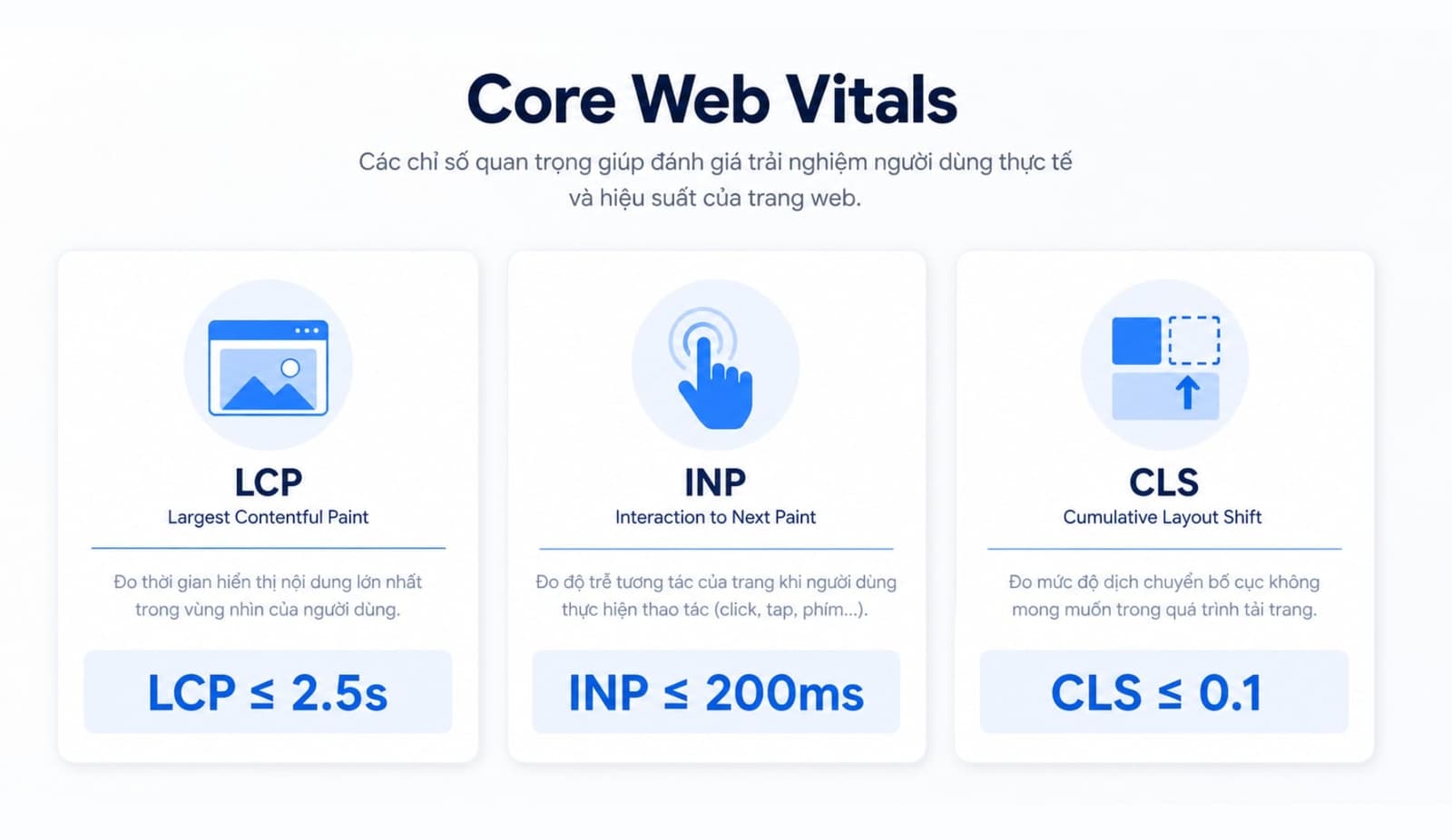 3 chỉ số Core Web Vitals gồm LCP INP CLS
