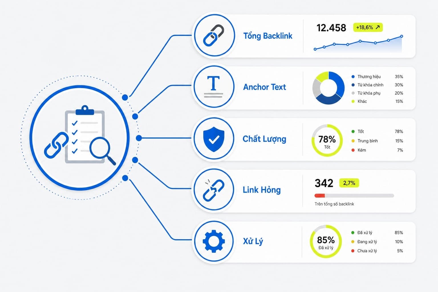Audit backlink là quá trình kiểm tra và đánh giá toàn bộ hồ sơ liên kết của website
