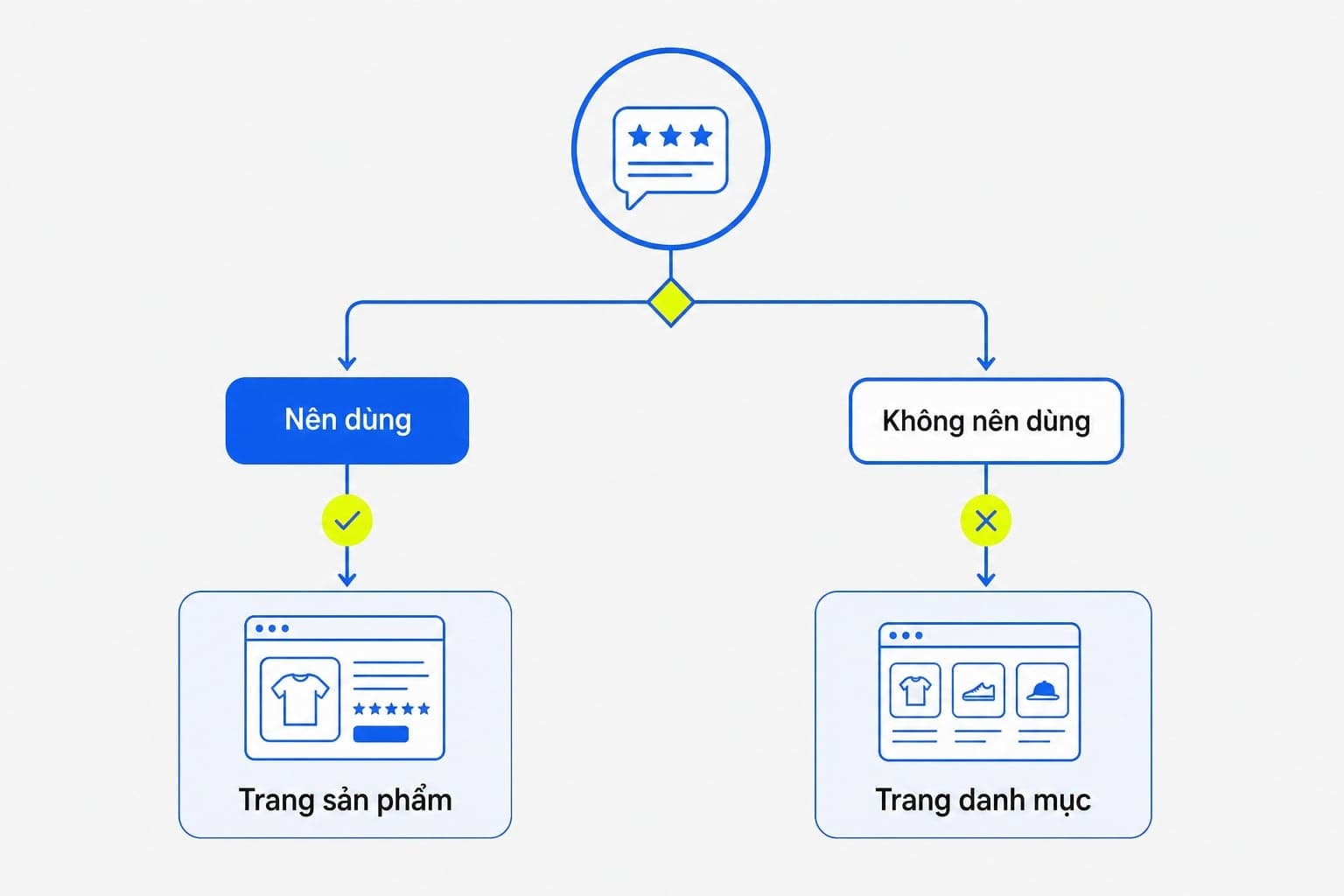 Trường hợp nên dùng Review Schema