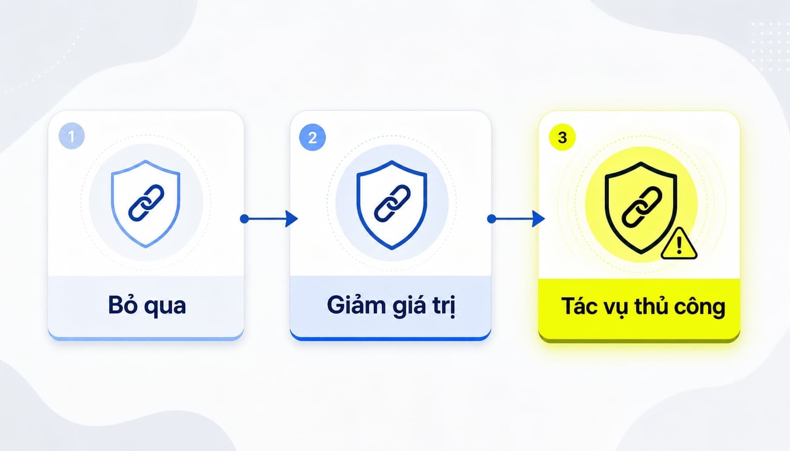 3 mức độ rủi ro doanh nghiệp cần hiểu đúng