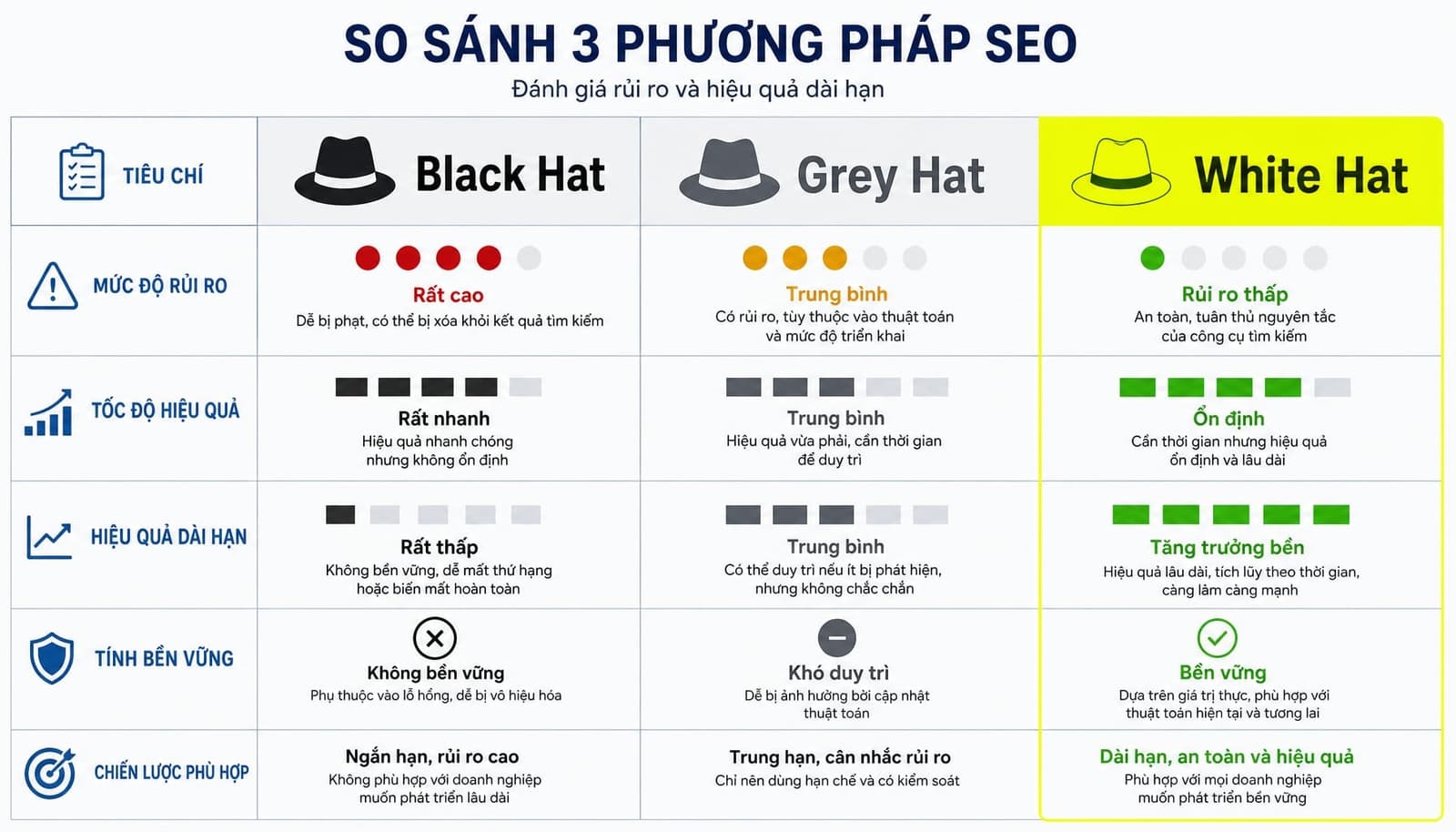 So sánh Black Hat SEO Grey Hat SEO và White Hat SEO