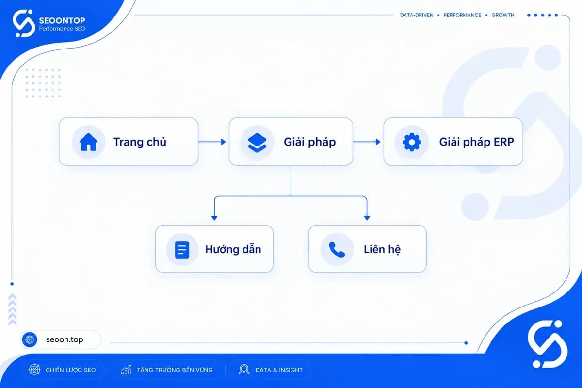 Cấu trúc website, URL và internal link rõ ràng