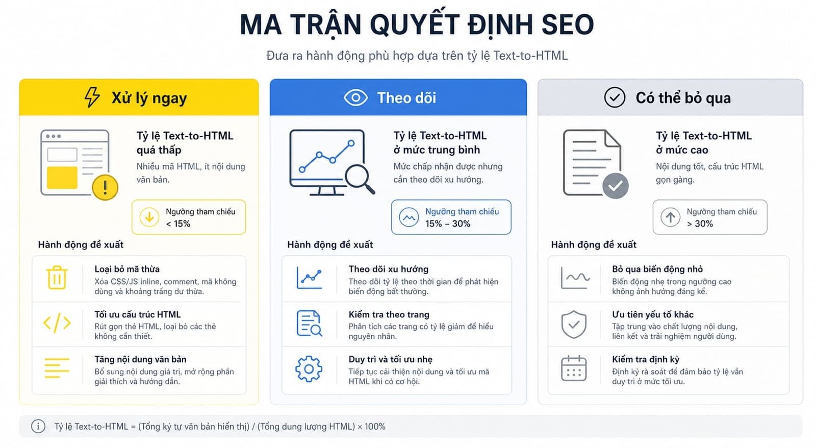 Bảng quyết định mức ưu tiên tối ưu tỷ lệ Text/HTML Ratio