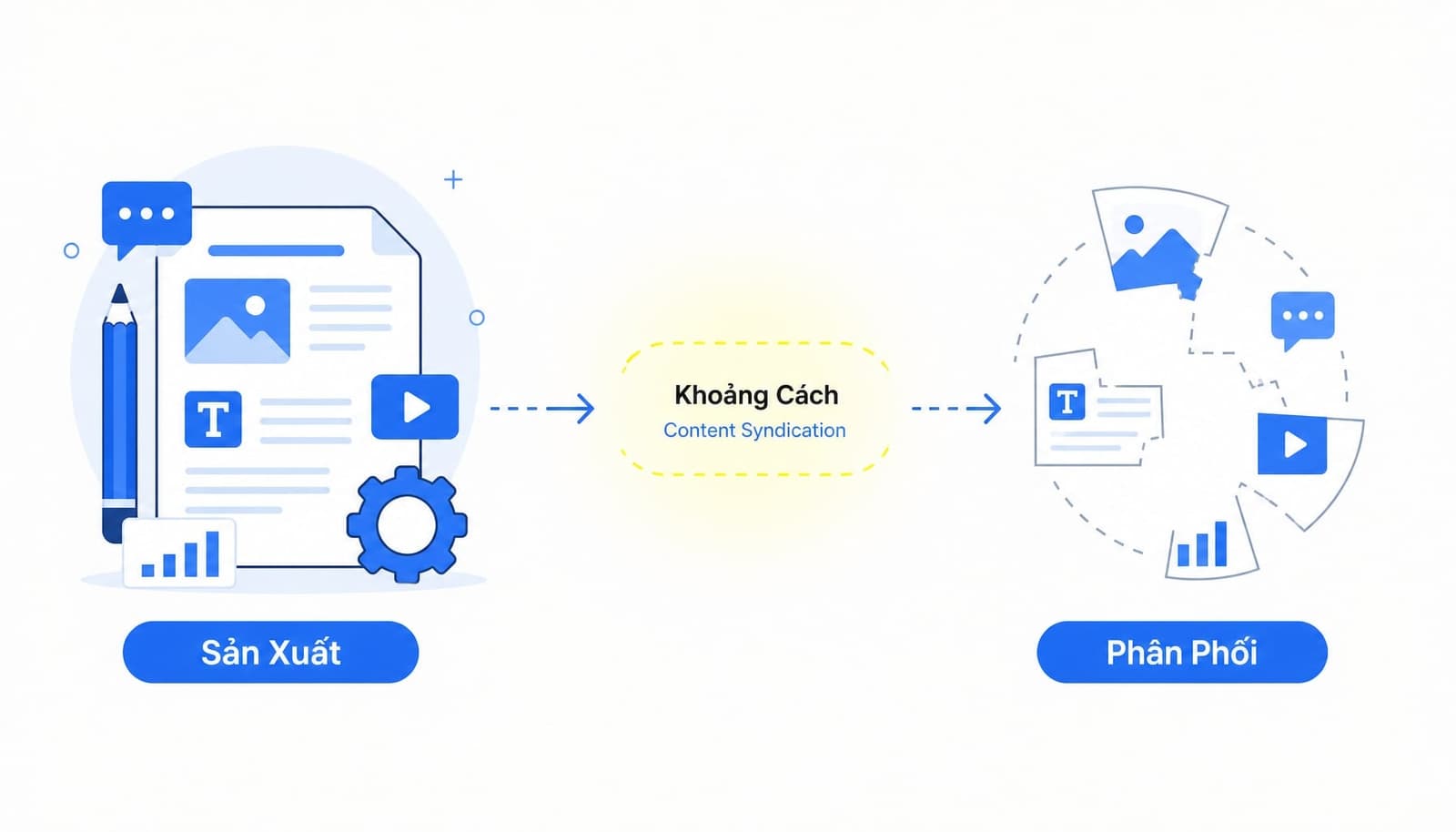 Content Syndication được ứng dụng phổ biến trong content marketing