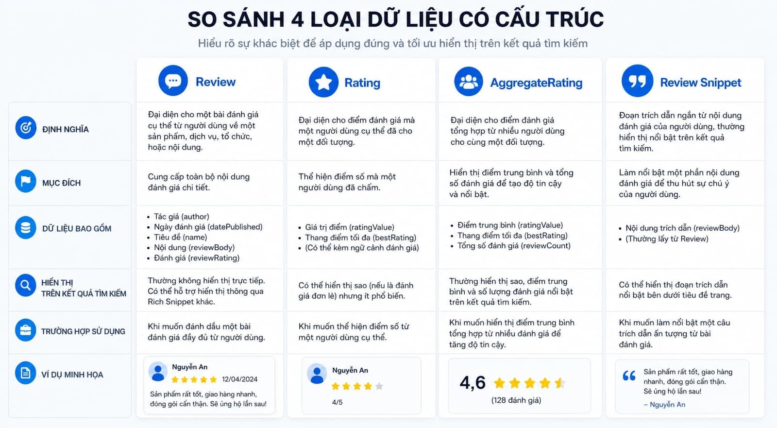 Bảng so sánh trực quan 4 khái niệm Review, Rating, AggregateRating, Review Snippet
