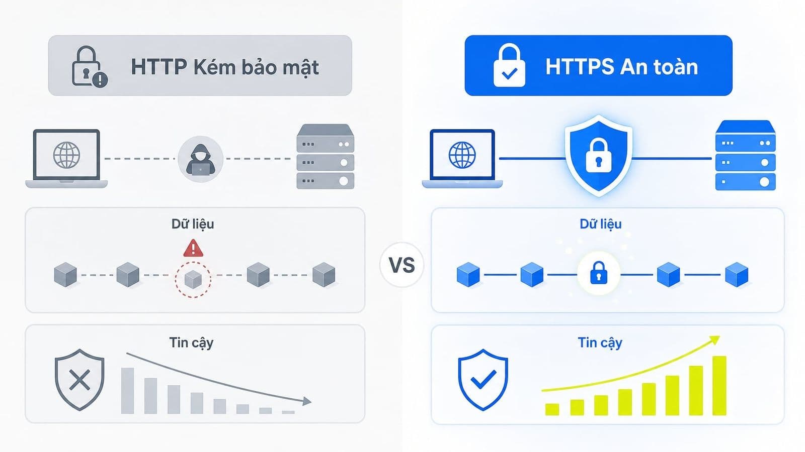 HTTP và HTTPS: Khác nhau thế nào, vì sao HTTPS được ưu tiên?