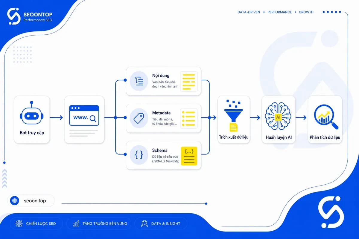 Sơ đồ AI crawler hoạt động trên website