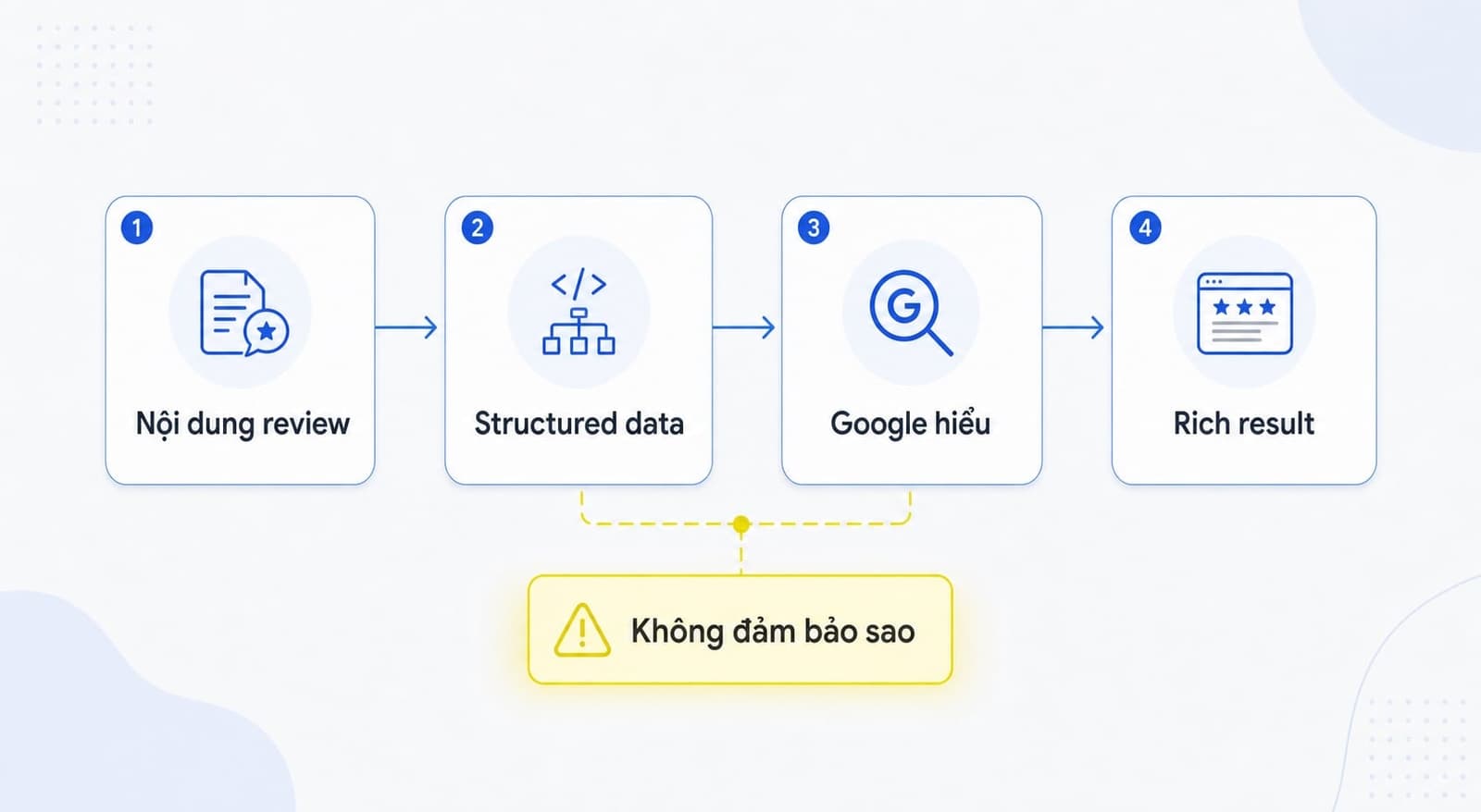 Schema review dùng để mô tả nội dung đánh giá trên một trang