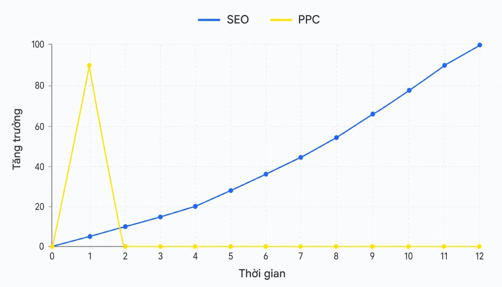 Biểu đồ SEO và PPC khác nhau về tốc độ và độ bền