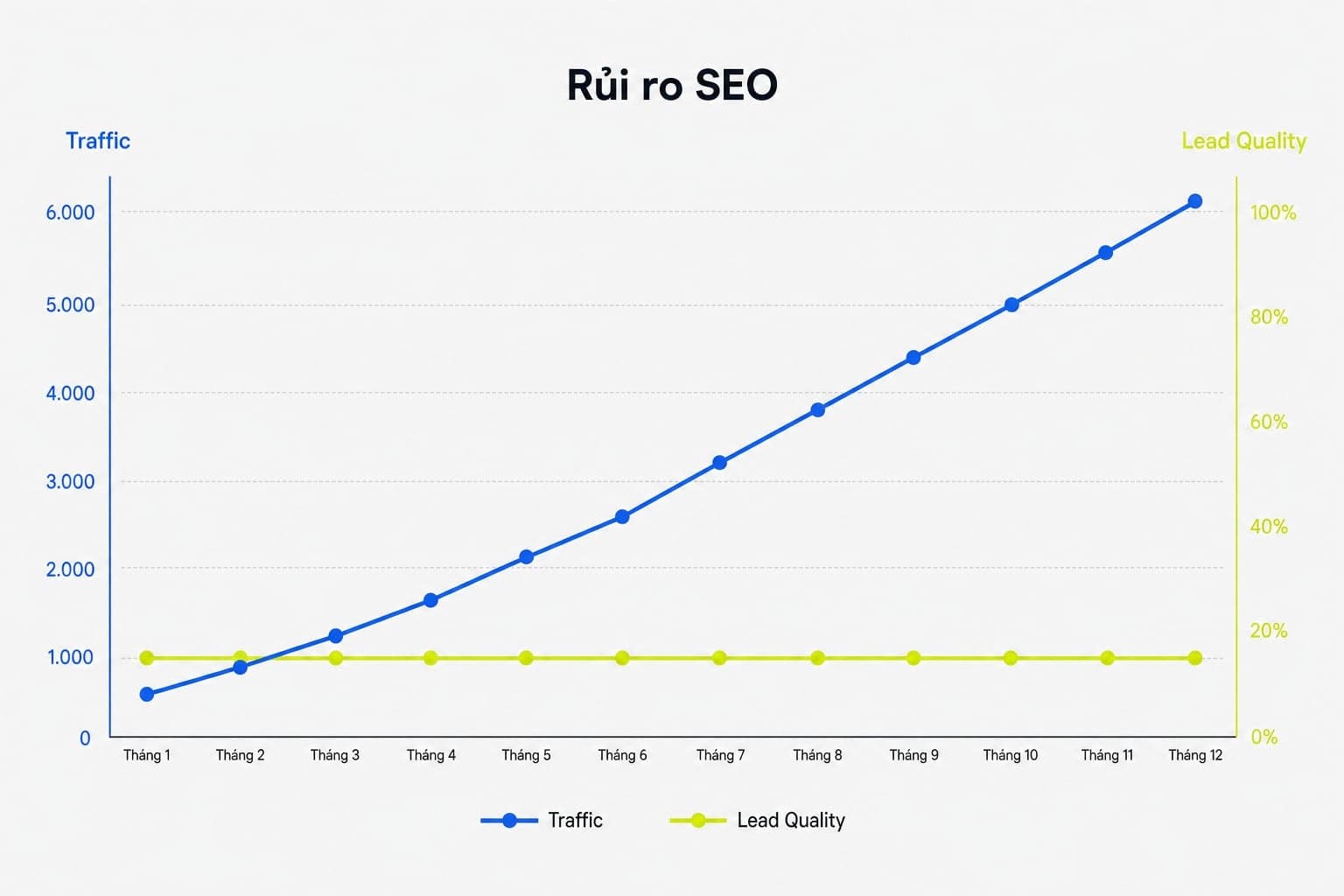 Biểu đồ traffic và chất lượng lead trong đánh giá ROI SEO