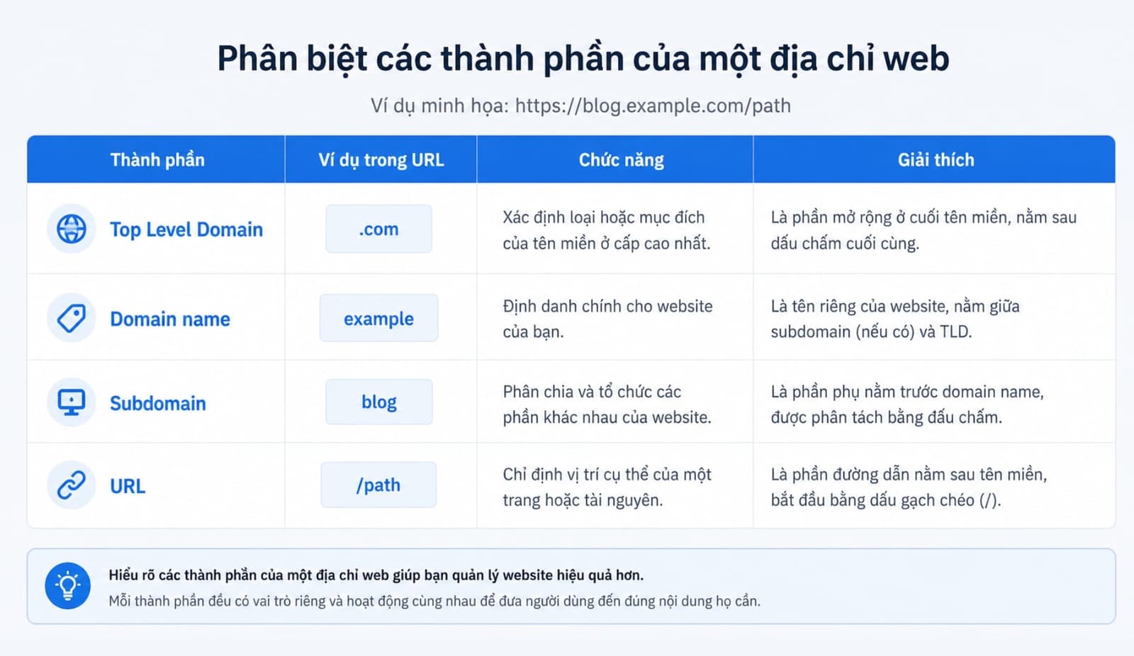 Bảng phân biệt 4 khái niệm gồm Top Level Domain, Domain name, Subdomain và URL