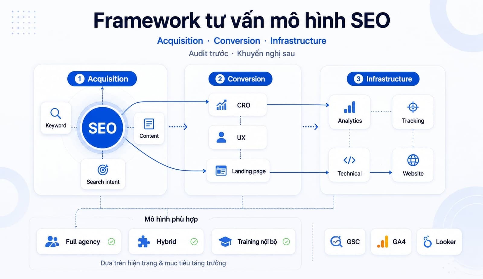 Framework SEO On Top tư vấn mô hình SEO cho doanh nghiệp