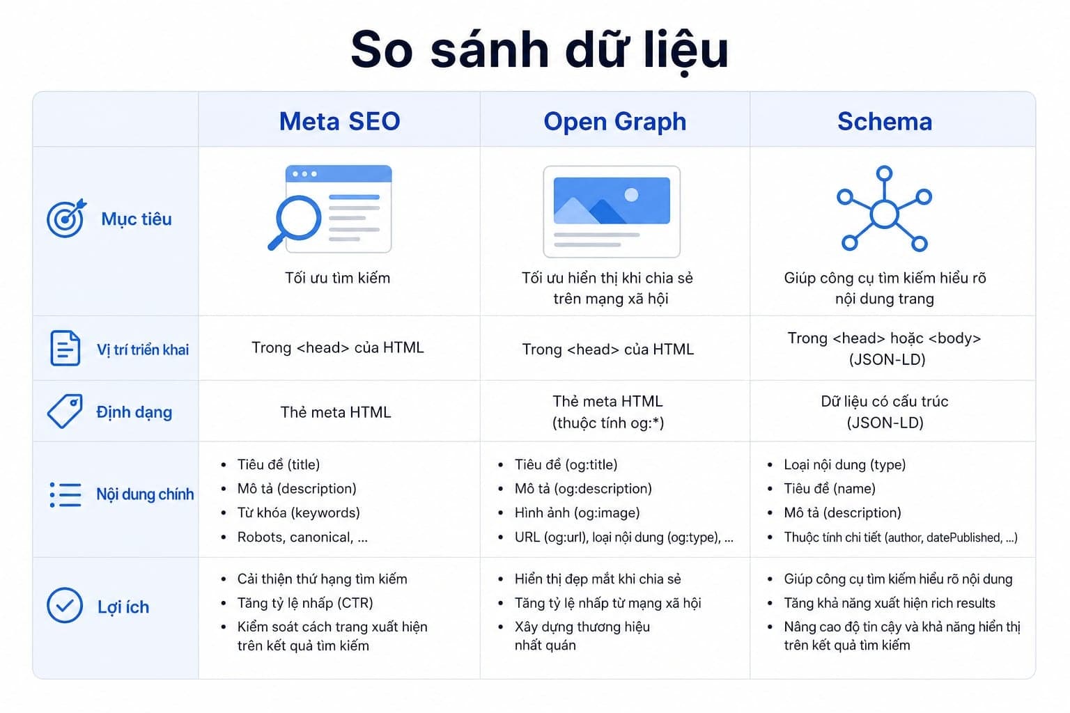 Bảng so sánh Open Graph với Meta SEO và Schema