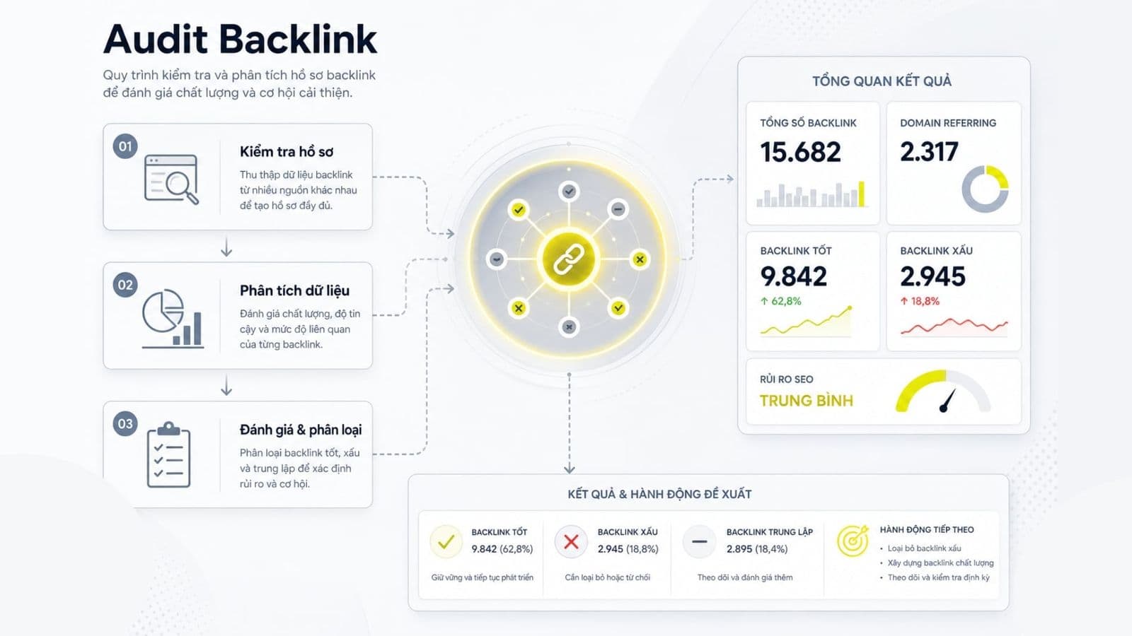 Audit backlink: Cách kiểm tra hồ sơ liên kết an toàn