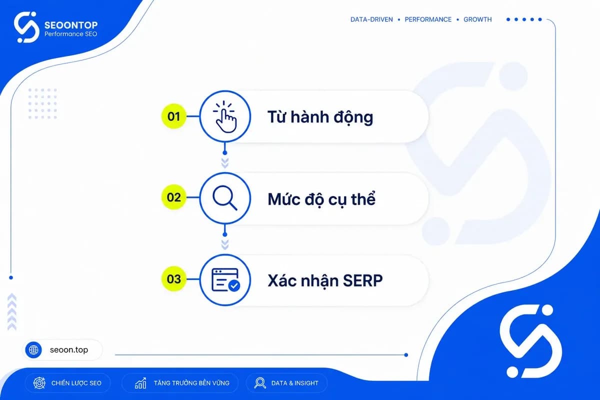 Framework nhận biết transactional keywords qua modifier mức độ cụ thể và SERP