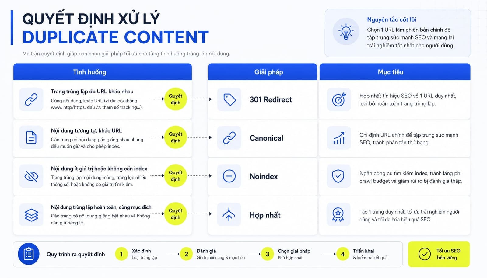 Bảng chọn cách xử lý duplicate content theo tình huống thực tế