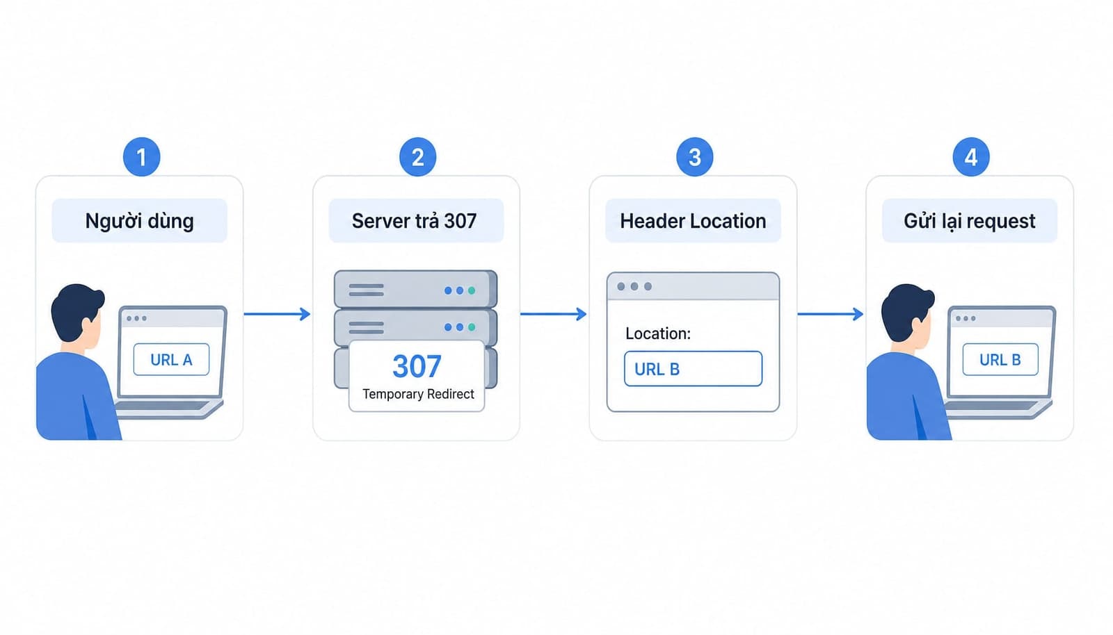 Quy trình diễn ra phía sau một 307 redirect