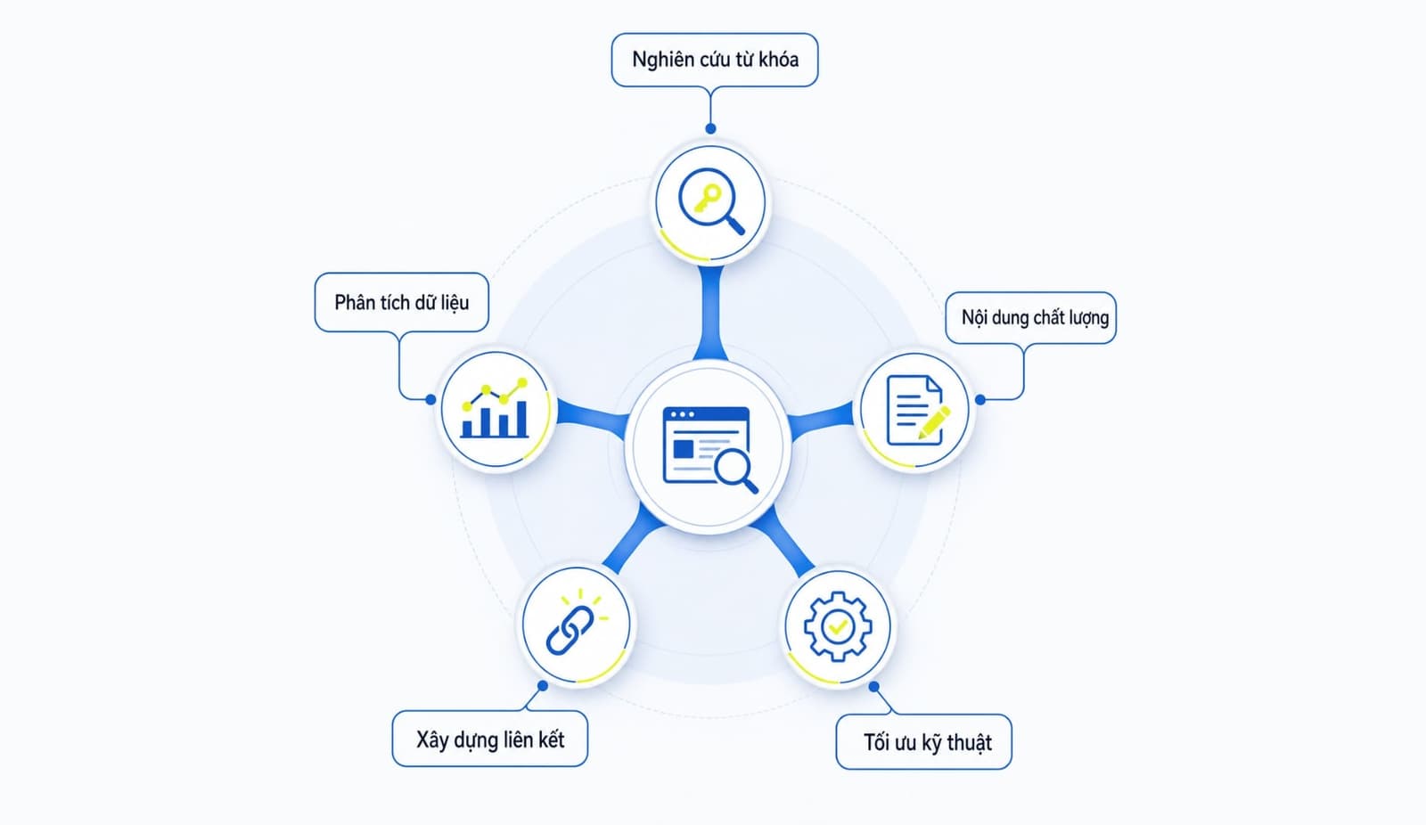 5 trụ cột seo tổng thể cho website doanh nghiệp