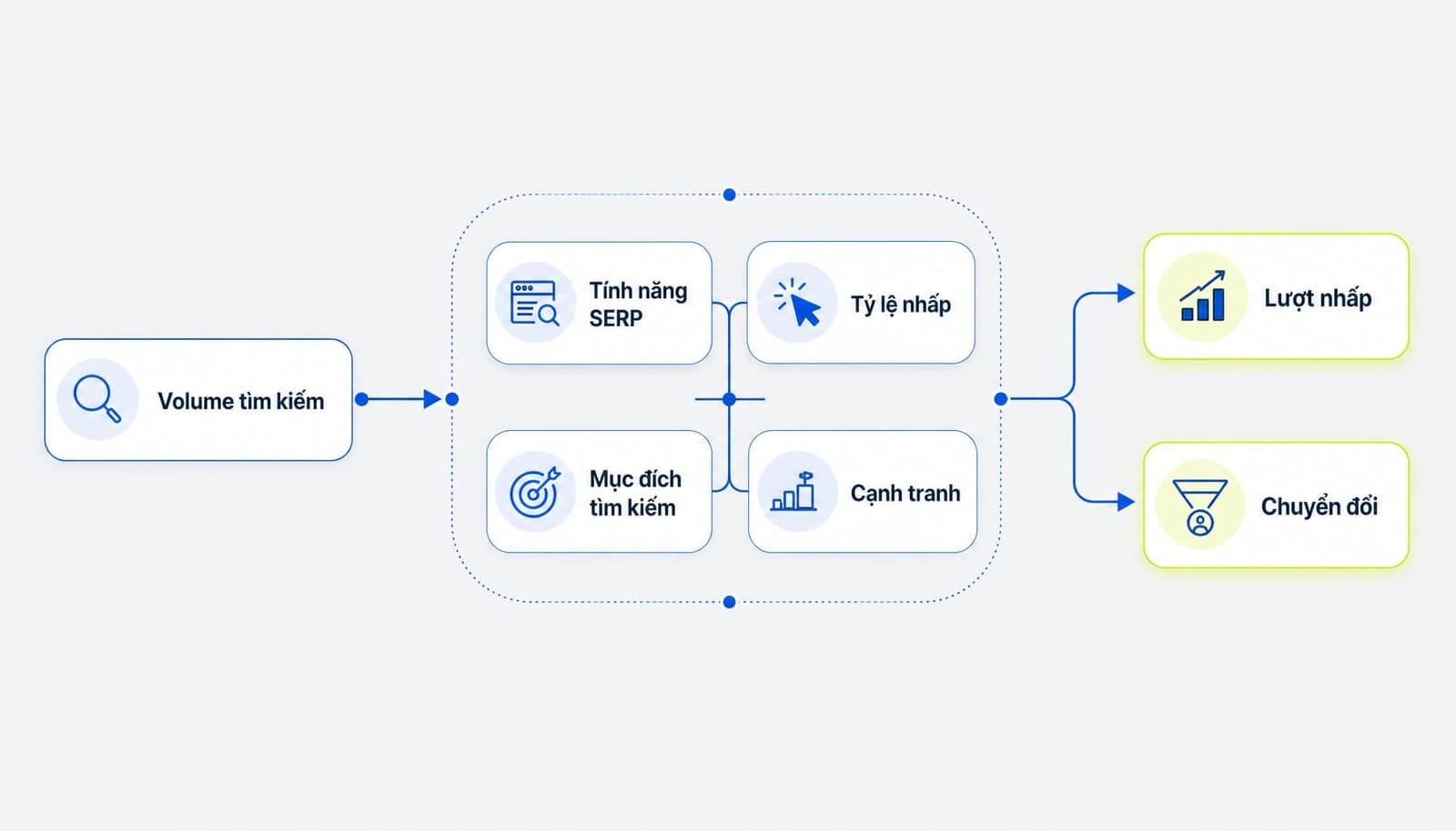Keyword Search Volume là gì? Hướng dẫn nghiên cứu từ khóa đúng