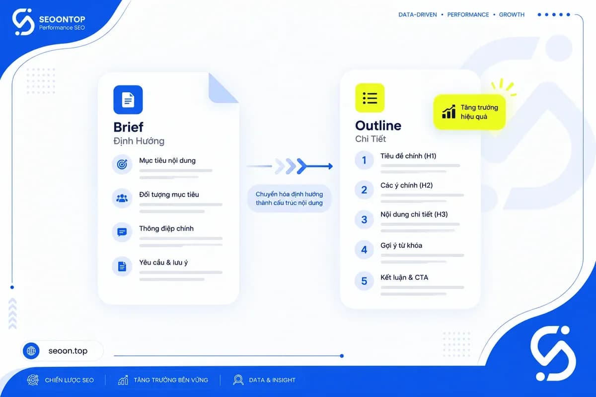 Sơ đồ minh họa brief chứa phần định hướng và liên kết tới outline triển khai.