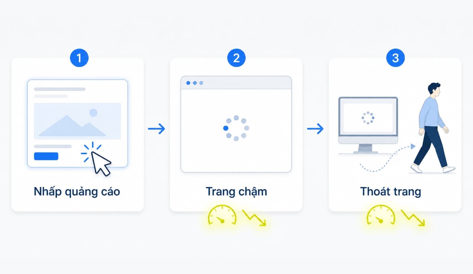 FCP là thời điểm nội dung đầu tiên xuất hiện trên website