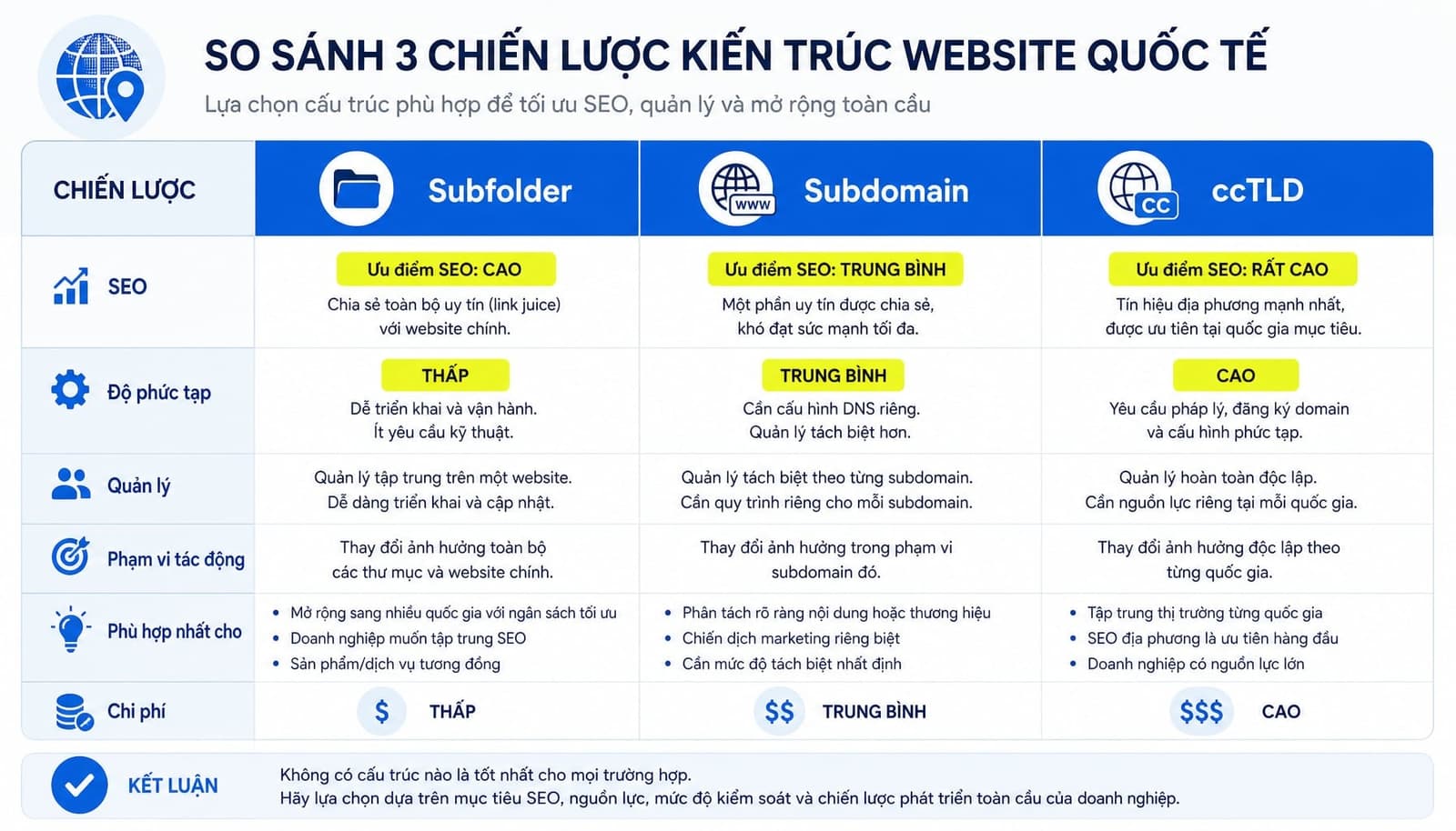 Bảng so sánh subfolder subdomain và ccTLD cho website đa ngôn ngữ