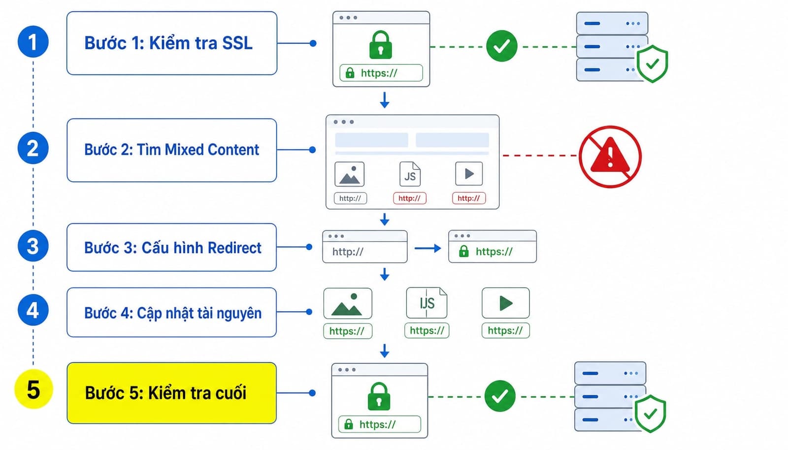 Cách kiểm tra website đã dùng HTTPS đúng cách chưa