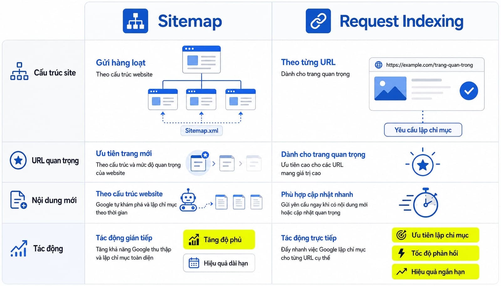 Bảng so sánh submit sitemap và request indexing trong Google Search Console