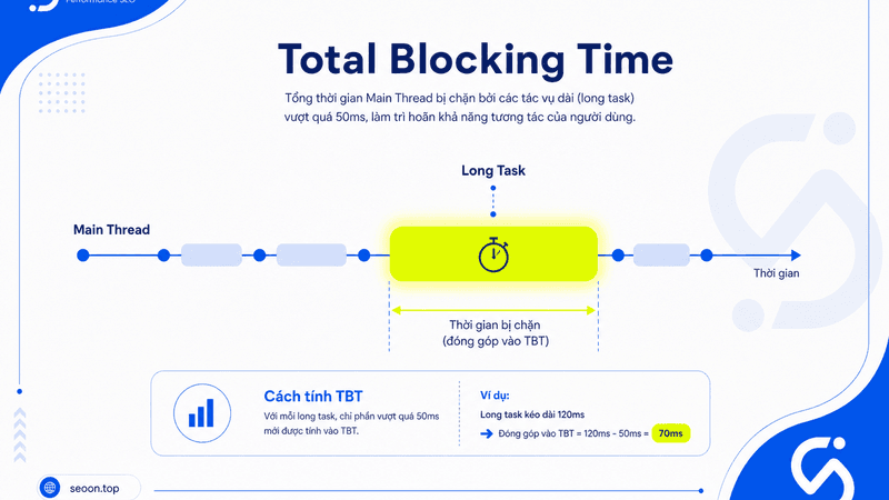 Total Blocking Time là gì?