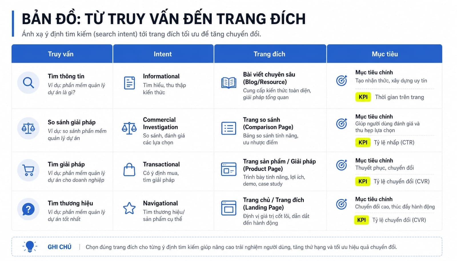 Bảng gợi ý mapping trang đích theo intent