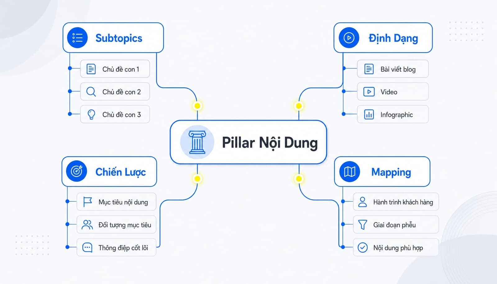 Content mapping từ Content Pillar sang subtopics và format