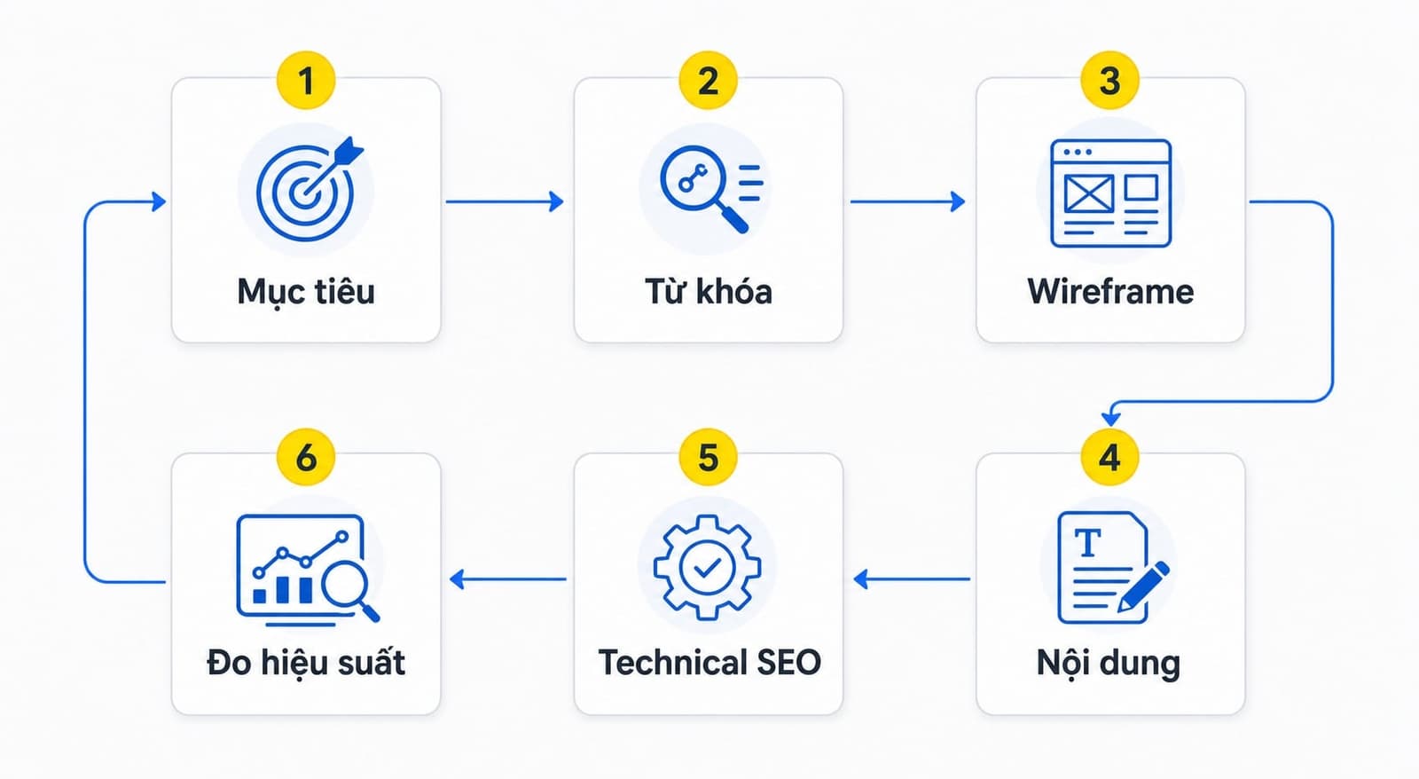 Quy trình 6 bước tạo landing page chuẩn SEO