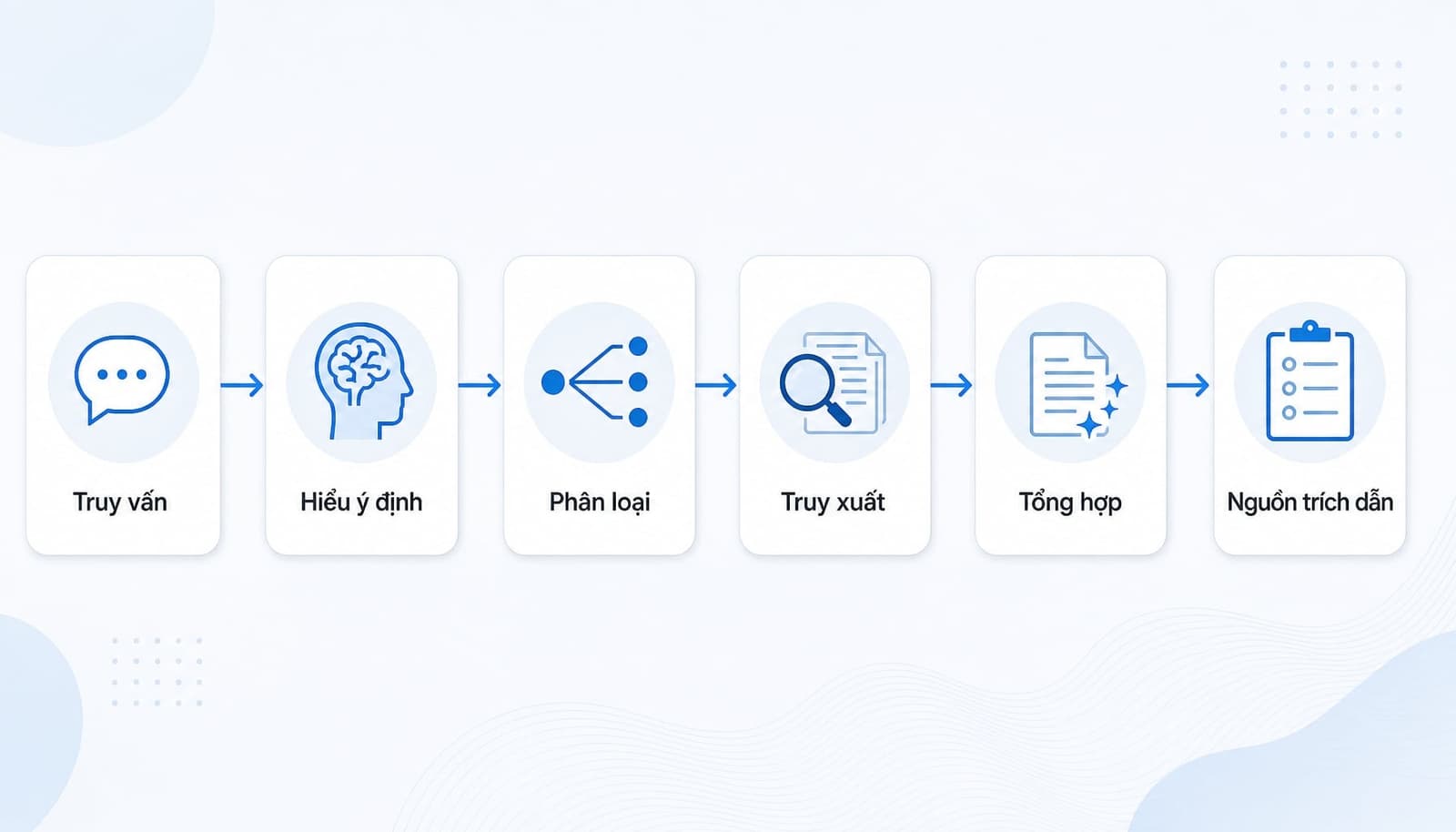 Quy trình AI search truy xuất và tổng hợp thông tin
