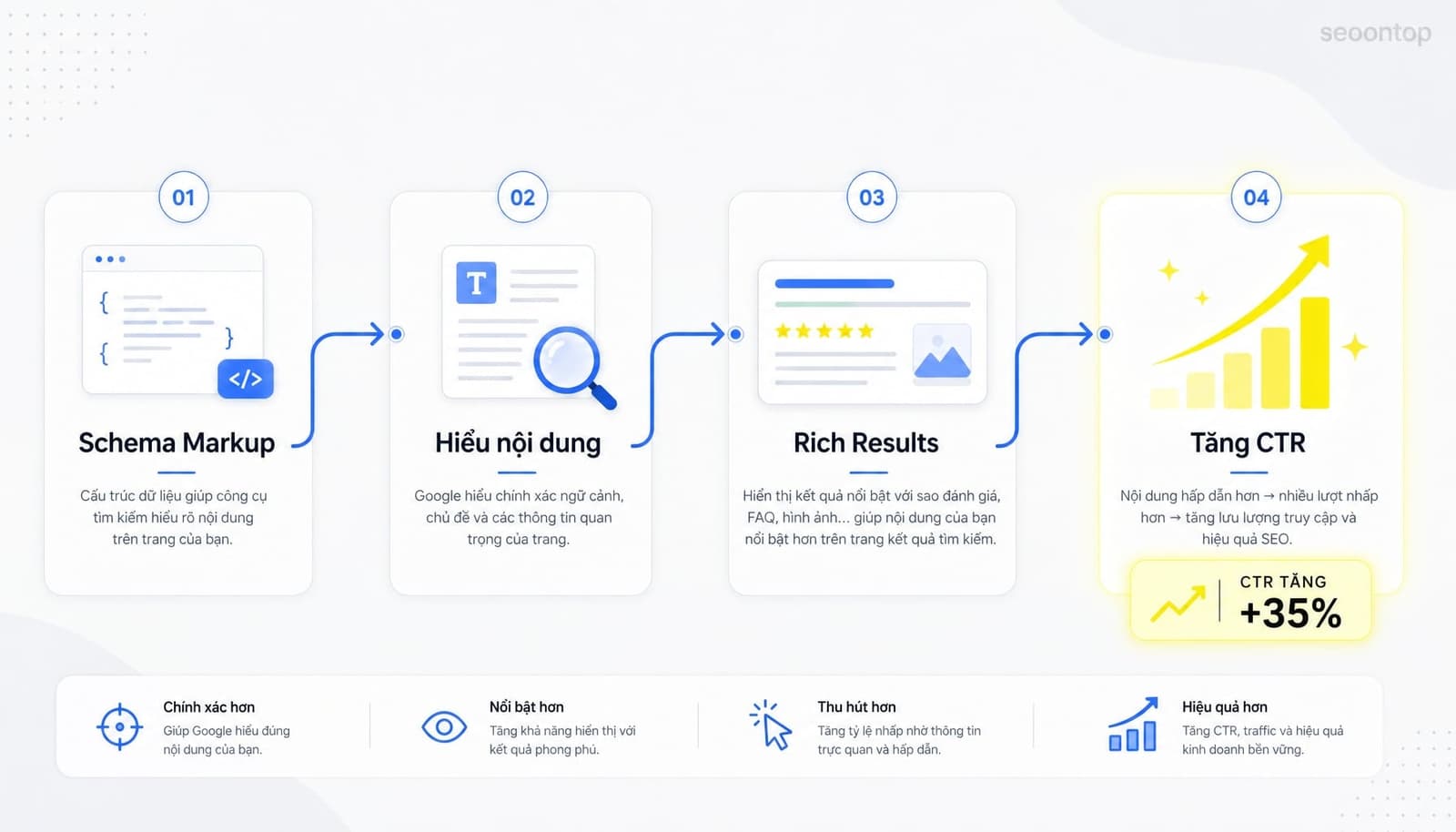 Schema markup là gì? Hướng dẫn SEO cơ bản cho người mới