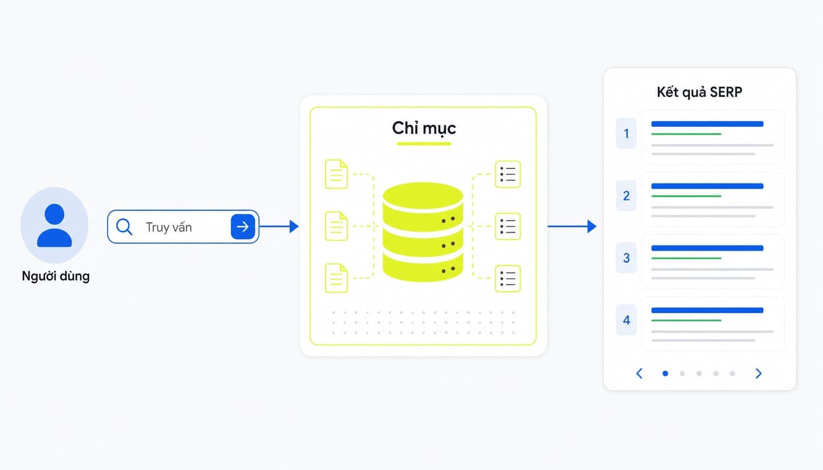 Cách công cụ tìm kiếm hoạt động: Từ Crawl, Index đến Rank