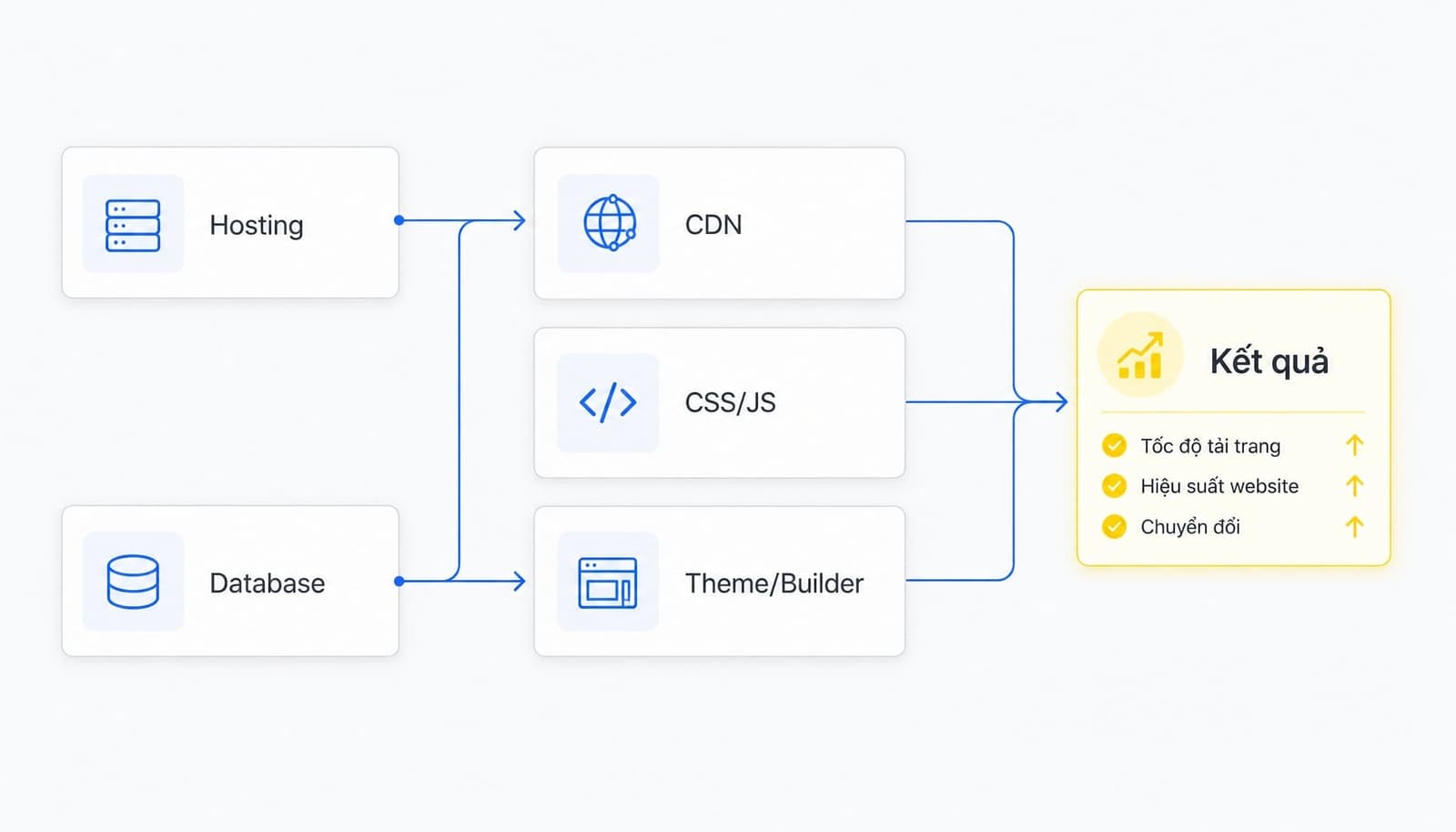 5 hạng mục tối ưu quan trọng tiếp theo nếu website vẫn chậm