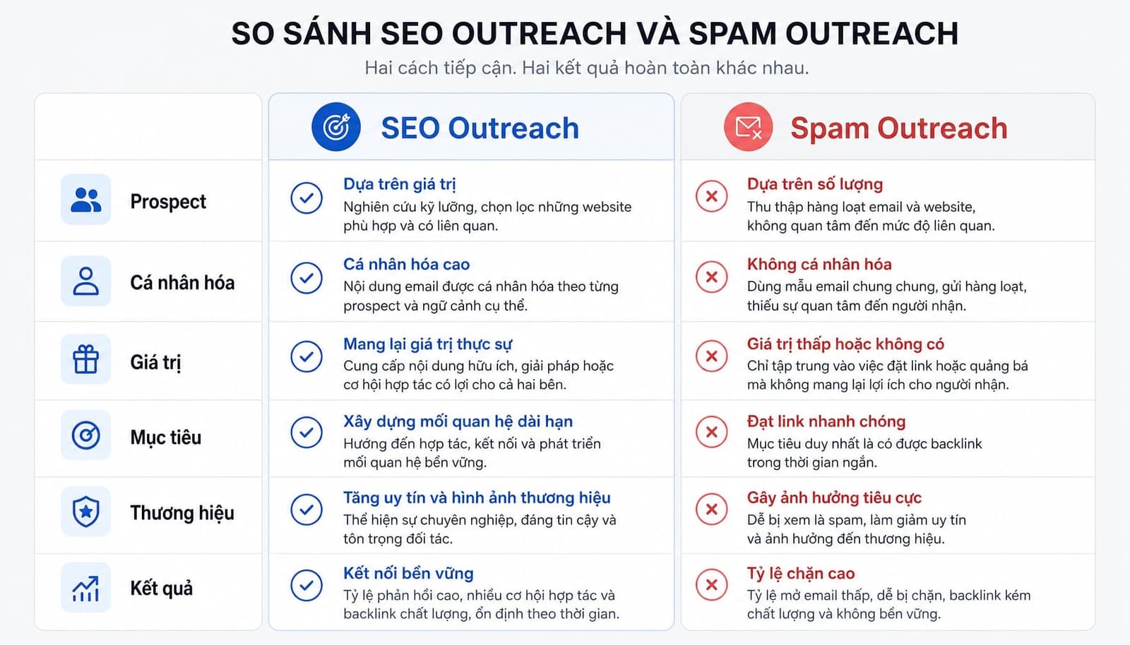 Bảng so sánh SEO outreach vs spam outreach
