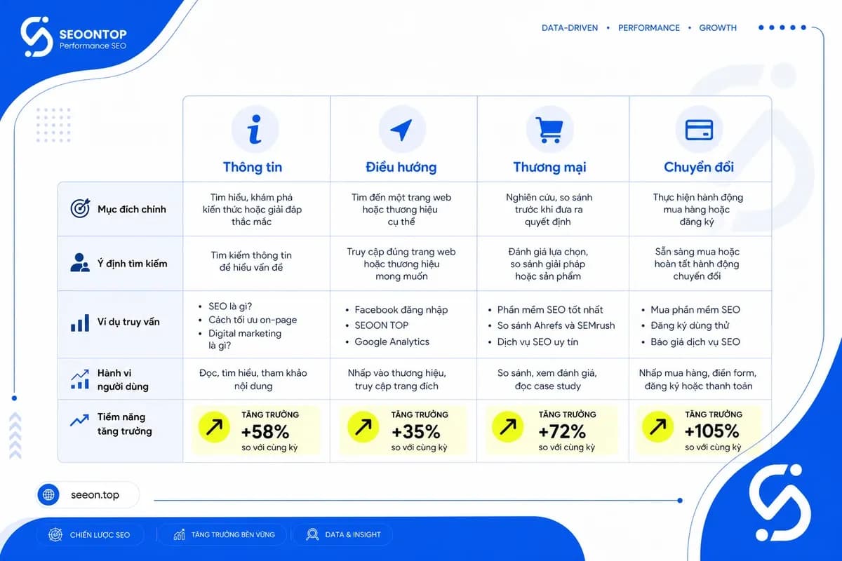 Bảng so sánh transactional keywords với informational navigational và commercial keywords
