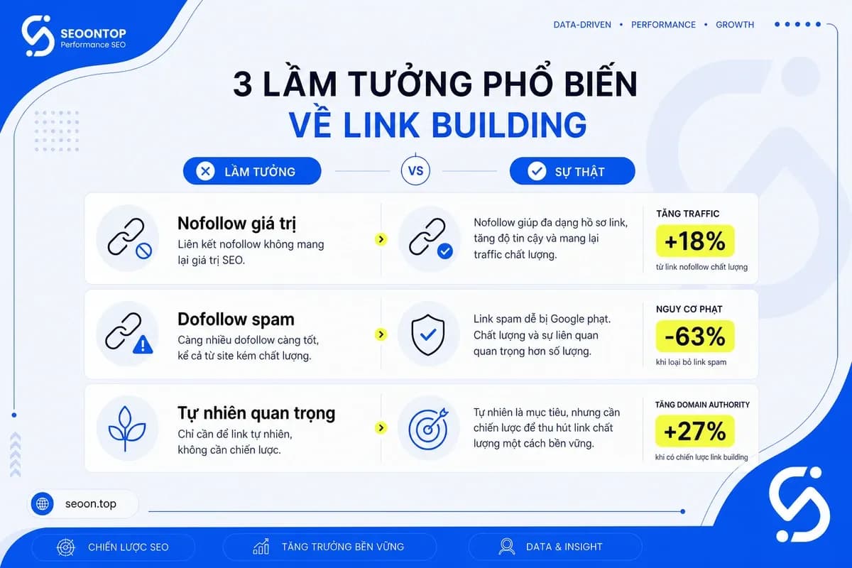 Các hiểu lầm phổ biến về dofollow và nofollow
