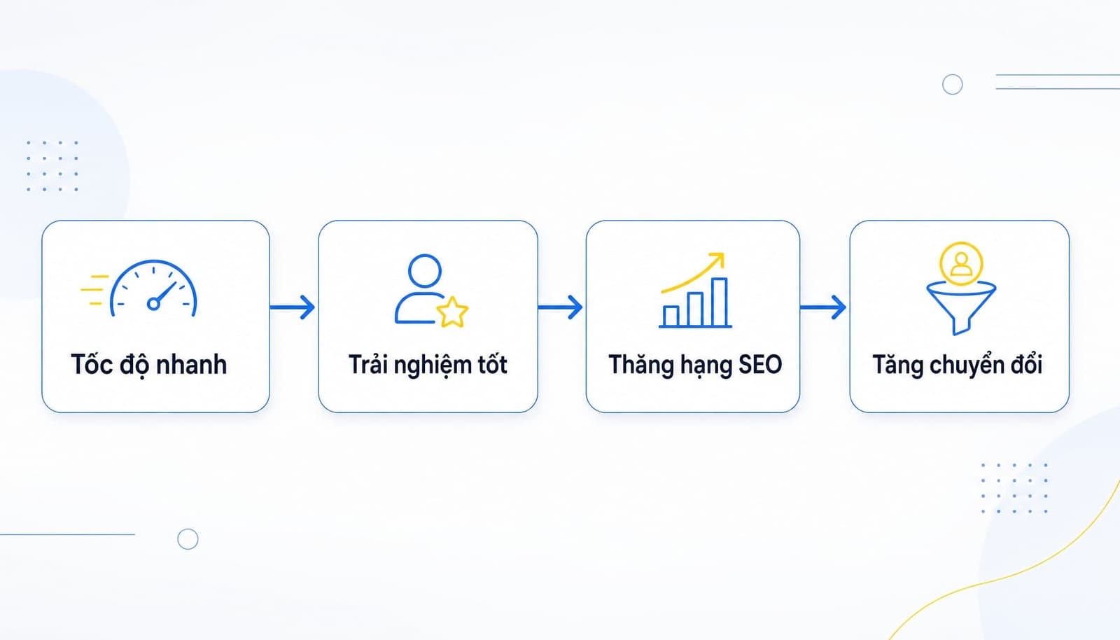 Tốc độ website Wordpress ảnh hưởng SEO, UX, chuyển đổi