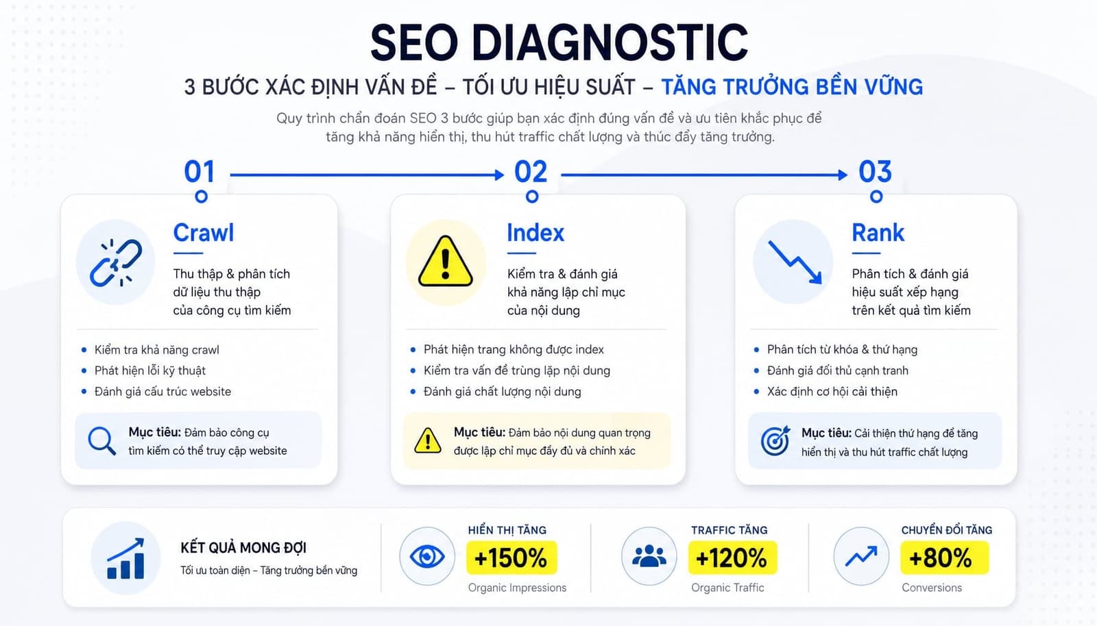 Cách công cụ tìm kiếm hoạt động: Từ Crawl, Index đến Rank
