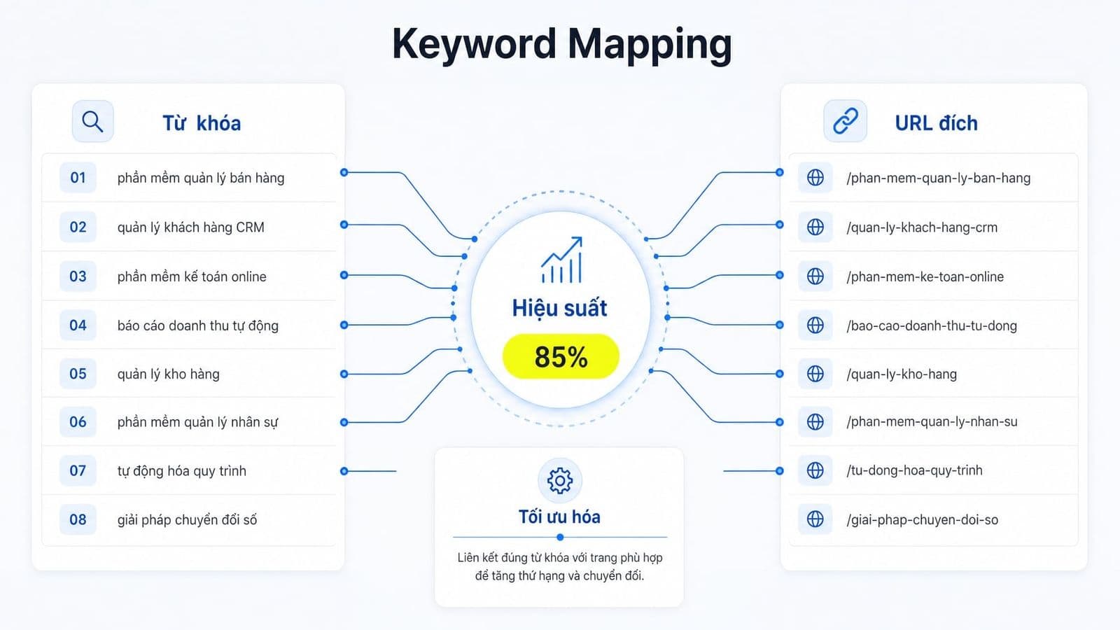 Keyword Mapping là gì? Cách lập bản đồ từ khóa đơn giản cho website