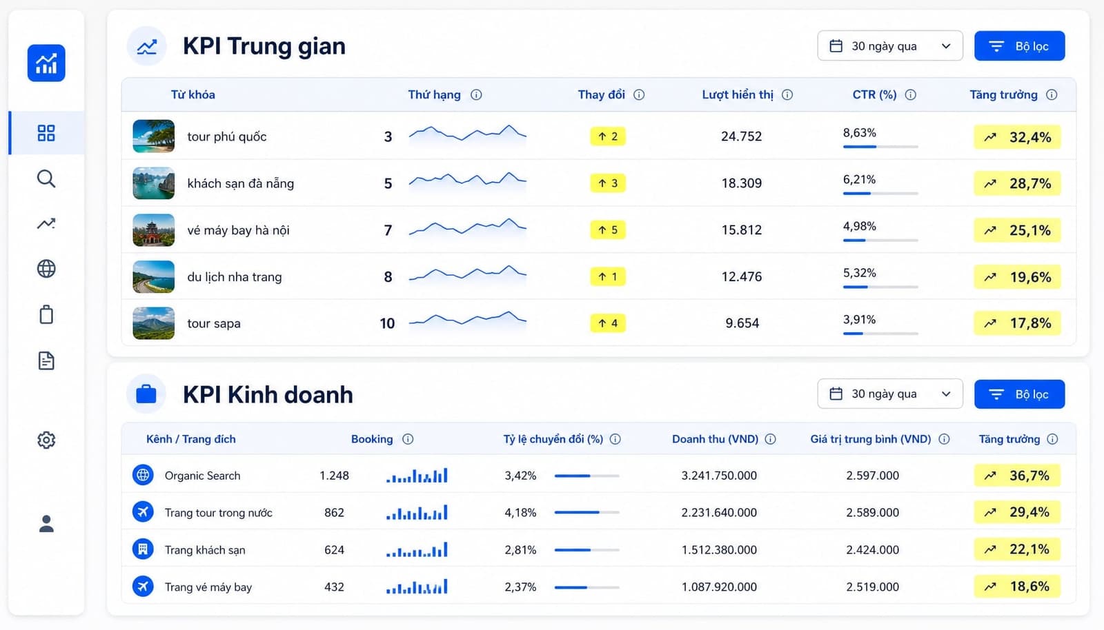 KPI đo hiệu quả SEO ngành du lịch ngoài thứ hạng