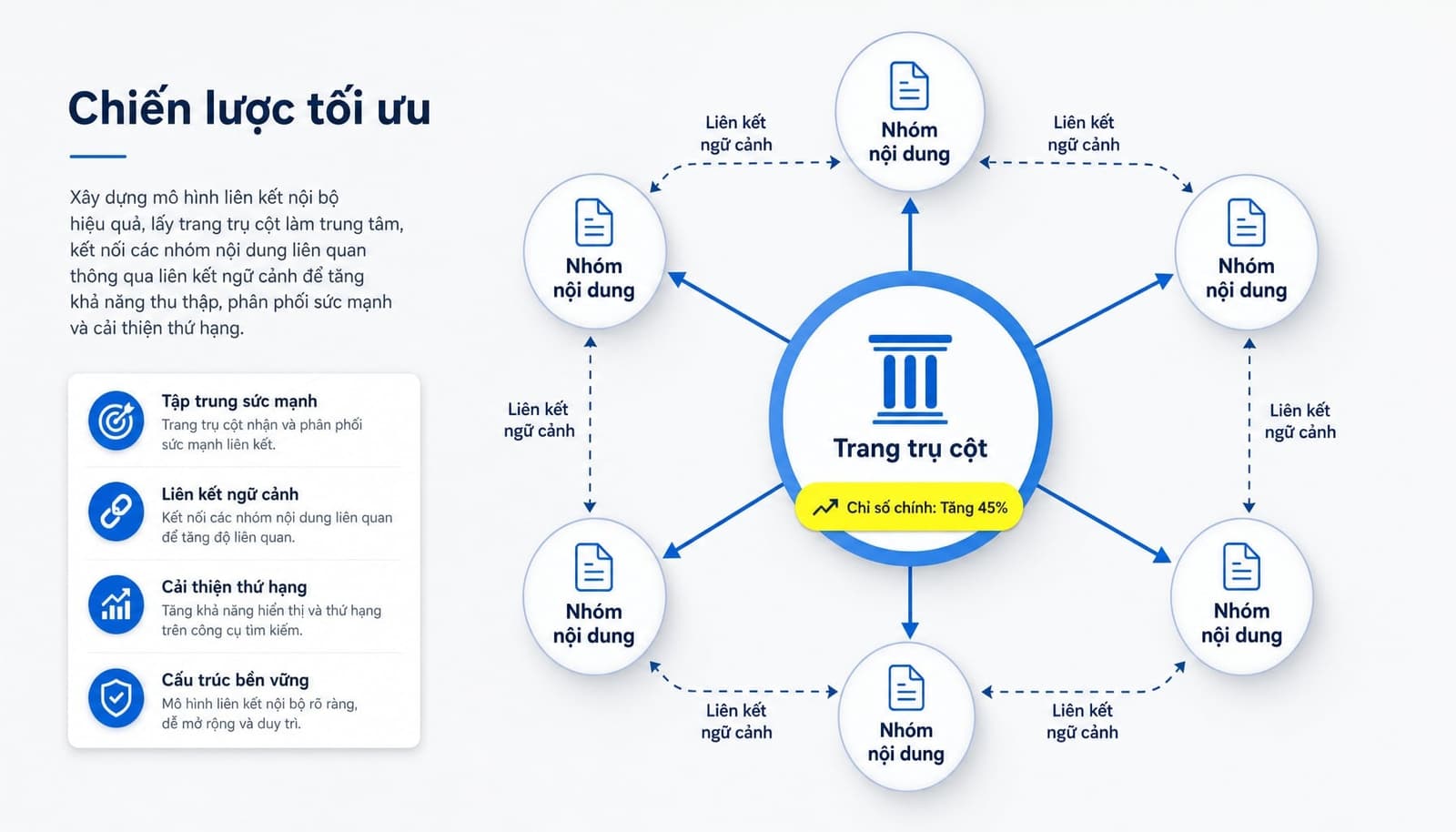 Mô hình pillar page và topic clusters cho internal links