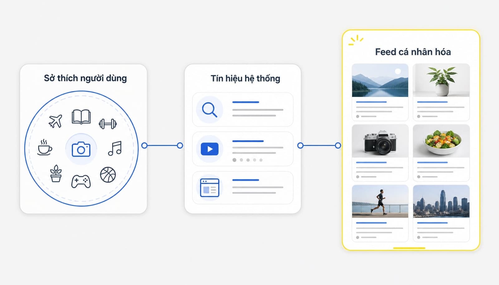 Google Discover hiển thị các bài viết, video, tin tức,… phù hợp với mối quan tâm của từng người dùng