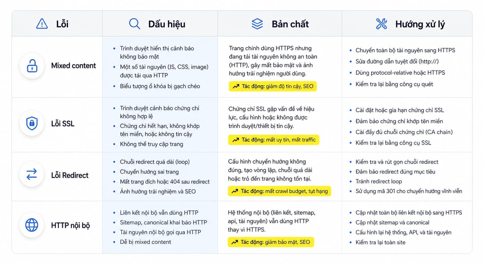 Bảng phân biệt Mixed Content, lỗi SSL, lỗi redirect và internal link