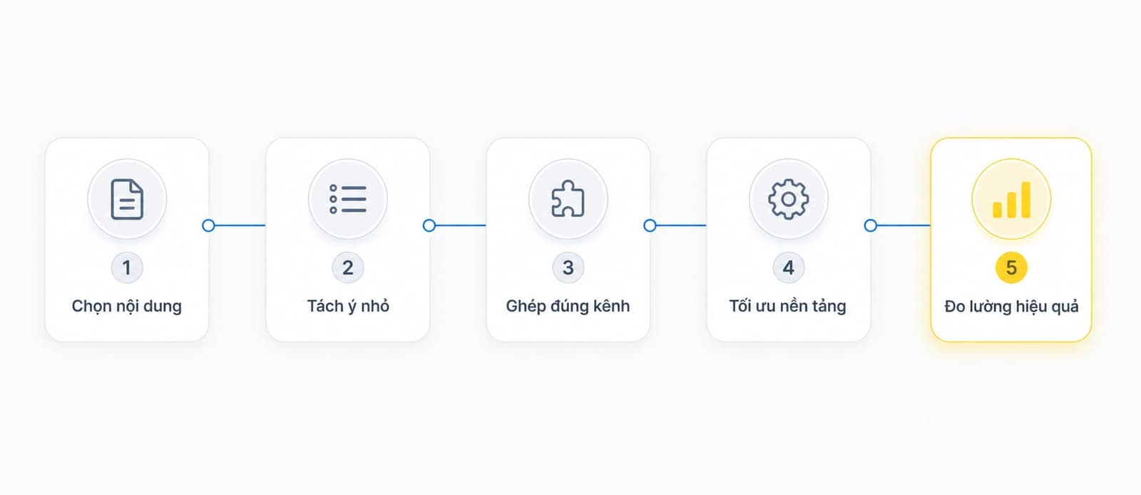 Quy trình 5 bước content repurposing cho team nhỏ