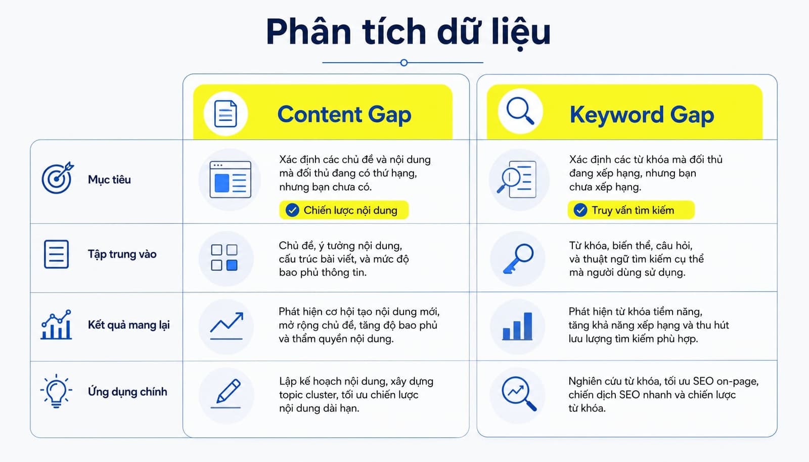 Bảng phân loại content gap và keyword gap
