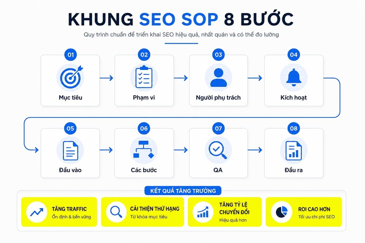 SEO SOP là gì? Cách xây quy trình SEO chuẩn hóa